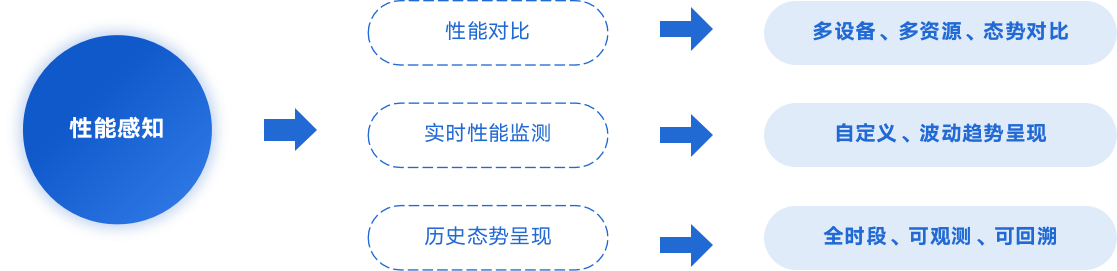 设备性能监控.性能管理